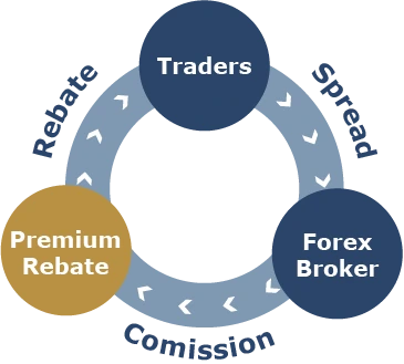 How rebate works